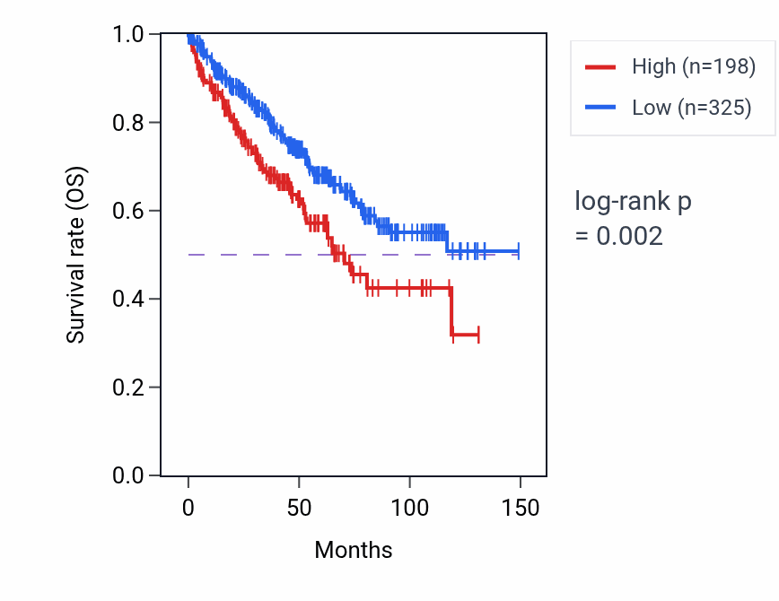 Kaplan&ndash;Meier survival curve for NR0B1 RNA-high vs -low samples in KIRC.