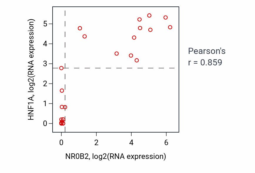 Per-sample scatter of NR0B2 vs HNF1A in LIVER (Pearson r = 0.86).