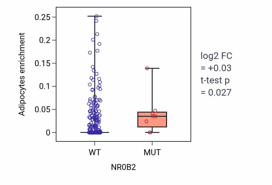 Box plot of Adipocytes in NR0B2-low vs NR0B2-high samples in SKCM.