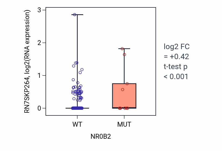 Box plot of RN7SKP264 in NR0B2-low vs NR0B2-high samples in UCEC.