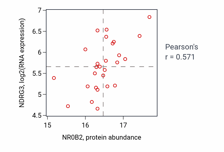Per-sample scatter of NR0B2 vs NDRG3 in GBM (Pearson r = 0.57).