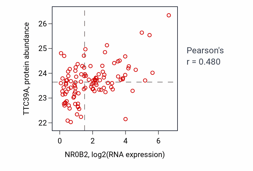 Per-sample scatter of NR0B2 vs TTC39A in LUAD (Pearson r = 0.48).