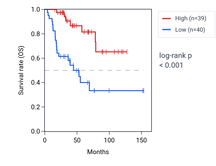 Kaplan&ndash;Meier survival curve for NR0B2 RNA expression in ACC: high vs low expression groups.