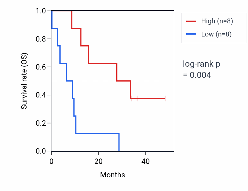 Kaplan&ndash;Meier survival curve for NR0B2 mass-spec protein-high vs -low samples in GBM.
