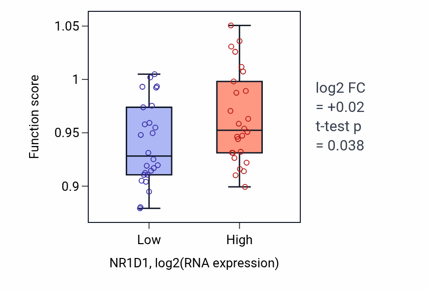 Box plot of Intracellular receptor signaling pathway in NR1D1-low vs NR1D1-high samples in LUNG_SCLC.