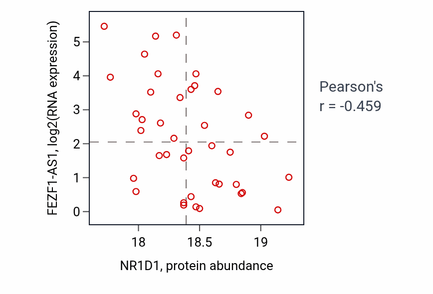 Per-sample scatter of NR1D1 vs FEZF1-AS1 in LUAD (Pearson r = -0.46).