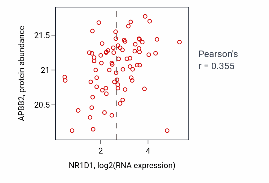 Per-sample scatter of NR1D1 vs APBB2 in COAD (Pearson r = 0.35).