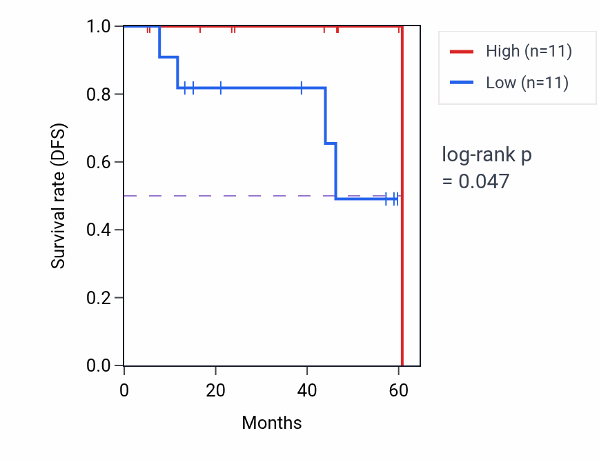 Kaplan&ndash;Meier survival curve for NR1D1 mass-spec protein-high vs -low samples in LSCC.