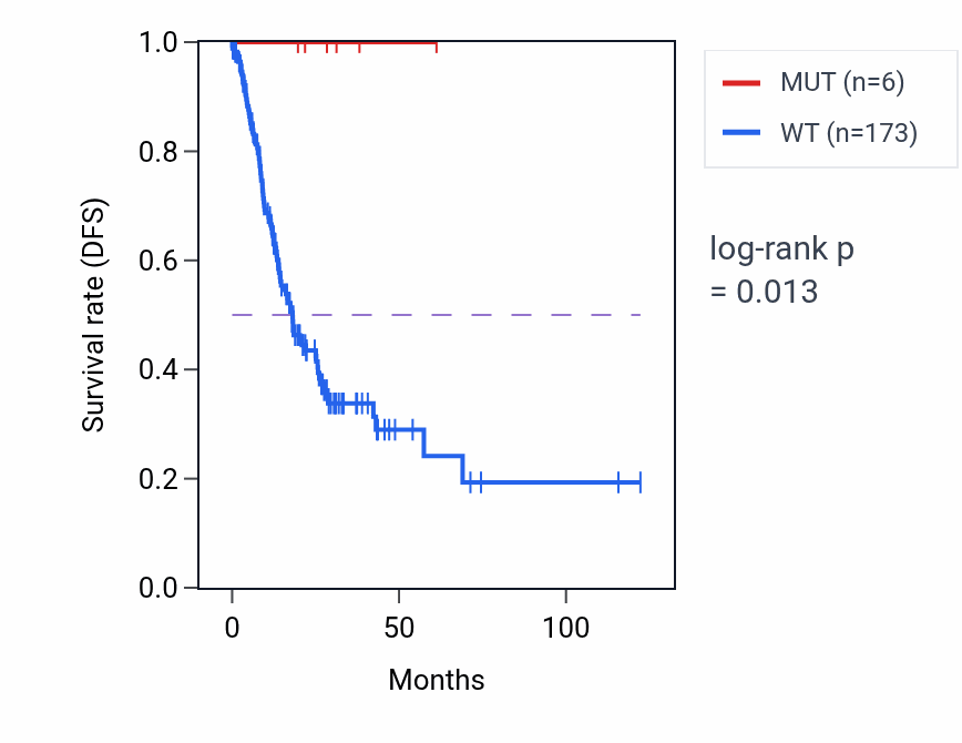 Kaplan&ndash;Meier survival curve for NR1D1 mutant vs wild-type samples in STAD.