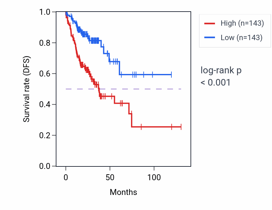 Kaplan&ndash;Meier survival curve for NR1D1 RNA-high vs -low samples in COAD.