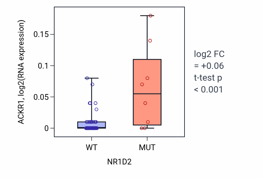 Box plot of ACKR1 in NR1D2-low vs NR1D2-high samples in LARGE_INTESTINE.