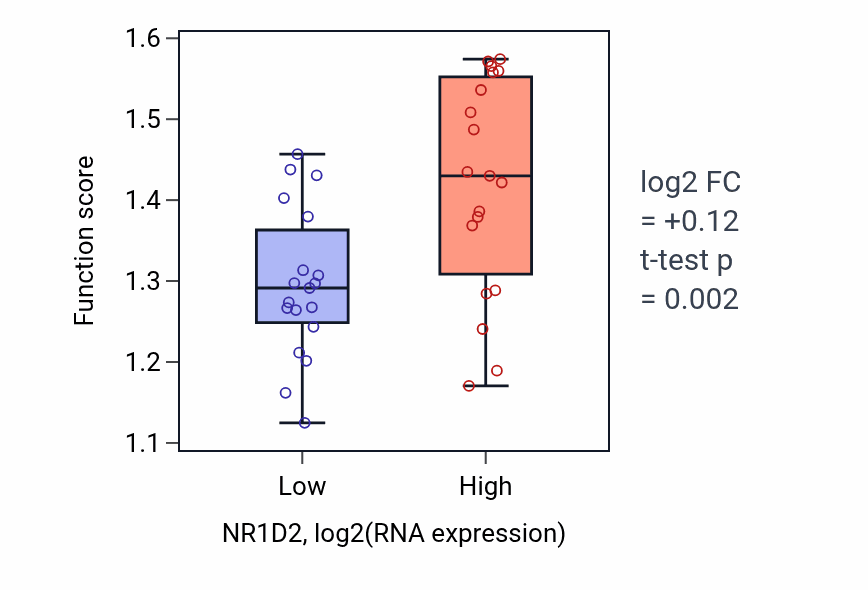 Box plot of Amyloid-beta clearance by transcytosis in NR1D2-low vs NR1D2-high samples in BONE.