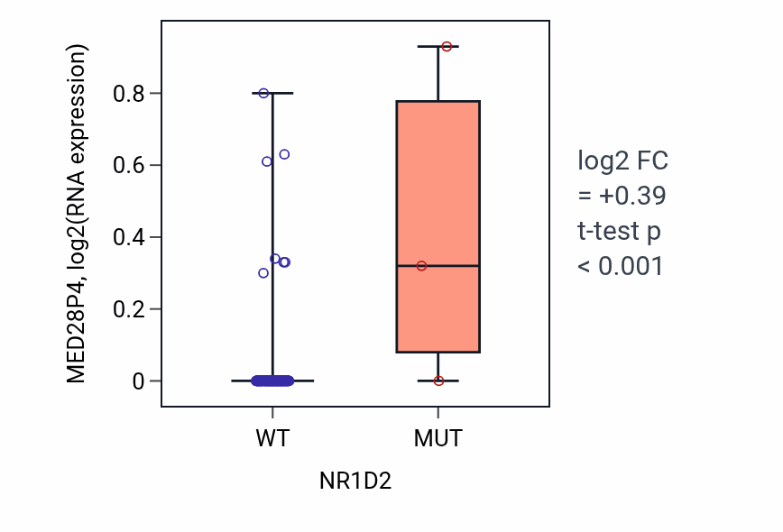 Box plot of MED28P4 in NR1D2-low vs NR1D2-high samples in READ.