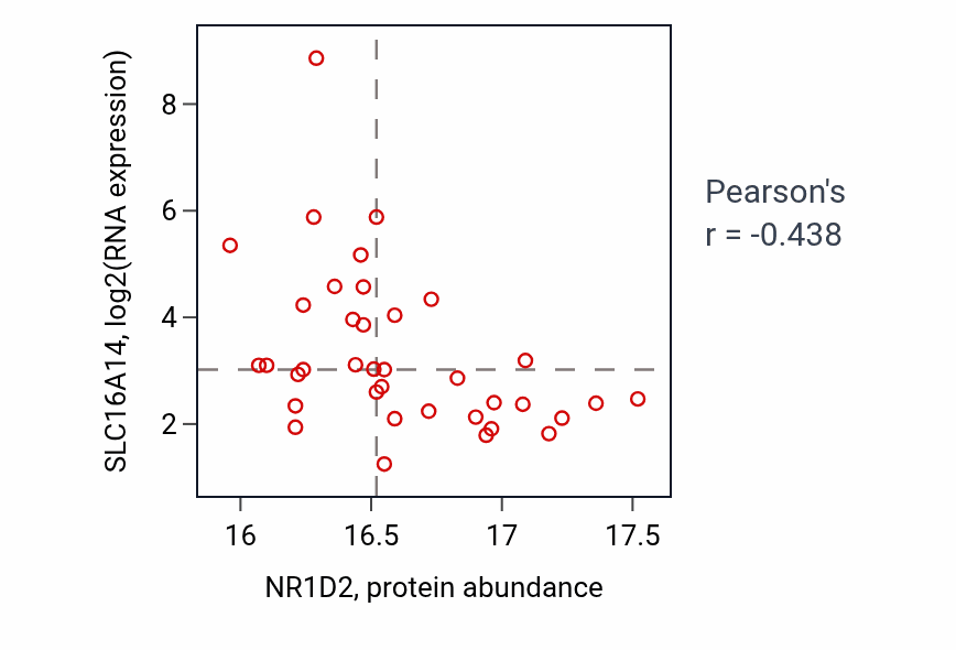 Per-sample scatter of NR1D2 vs SLC16A14 in LUAD (Pearson r = -0.44).