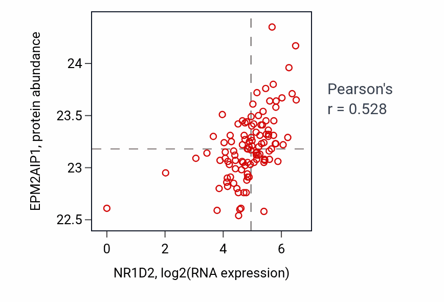 Per-sample scatter of NR1D2 vs EPM2AIP1 in HNSC (Pearson r = 0.53).