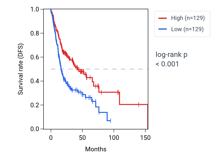 Kaplan&ndash;Meier survival curve for NR1D2 RNA expression in HNSC: high vs low expression groups.