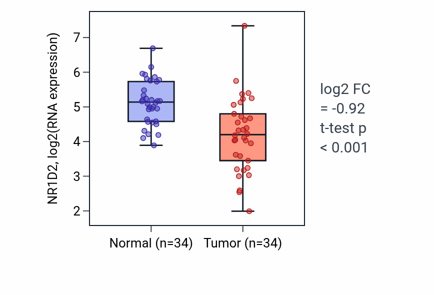 Tumor-vs-normal expression box plot for NR1D2 RNA in KIRC.