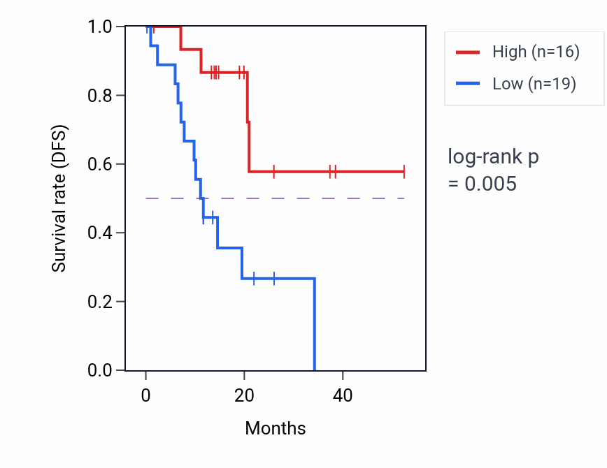 Kaplan&ndash;Meier survival curve for NR1D2 mass-spec protein-high vs -low samples in LUAD.