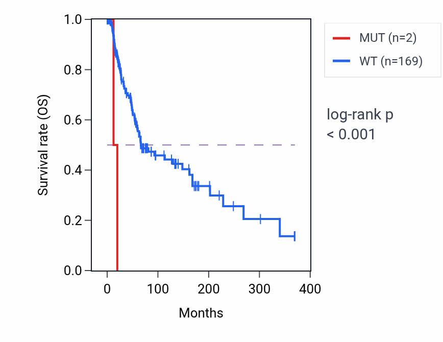 Kaplan&ndash;Meier survival curve for NR1D2 mutant vs wild-type samples in SKCM.