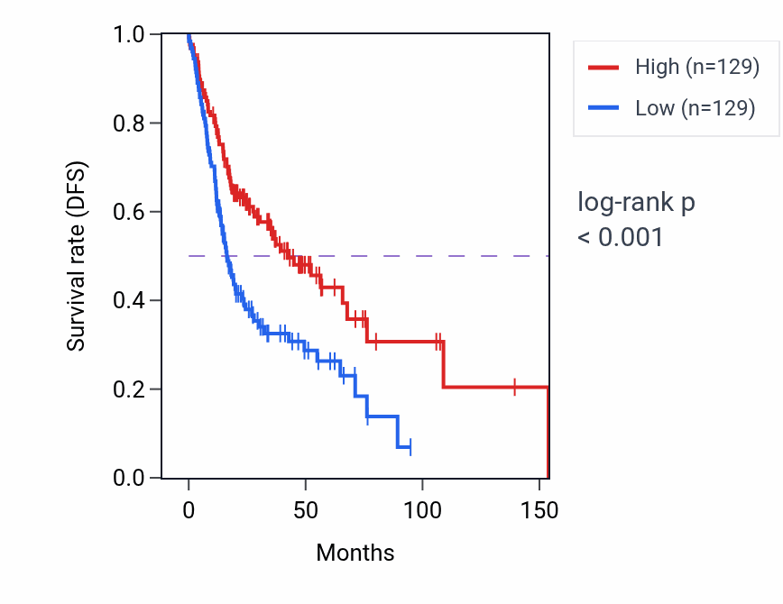 Kaplan&ndash;Meier survival curve for NR1D2 RNA-high vs -low samples in HNSC.