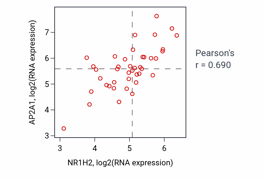 Per-sample scatter of NR1H2 vs AP2A1 in STOMACH (Pearson r = 0.69).