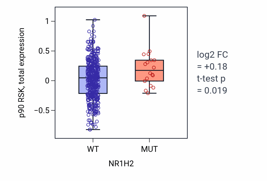 Box plot of p90 RSK in NR1H2-low vs NR1H2-high samples in UCEC.