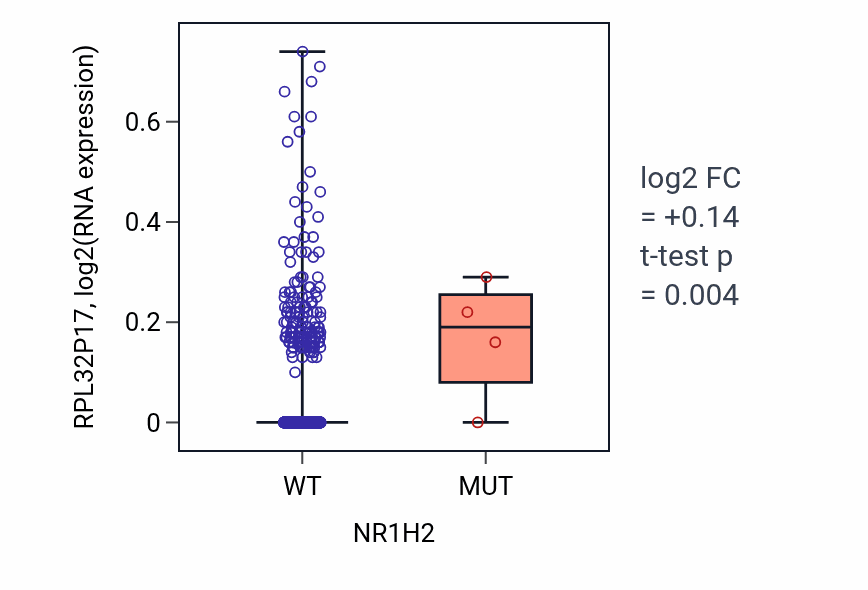 Box plot of RPL32P17 in NR1H2-low vs NR1H2-high samples in BRCA.
