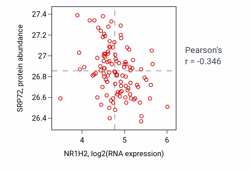 Per-sample scatter of NR1H2 vs SRP72 in LSCC (Pearson r = -0.35).
