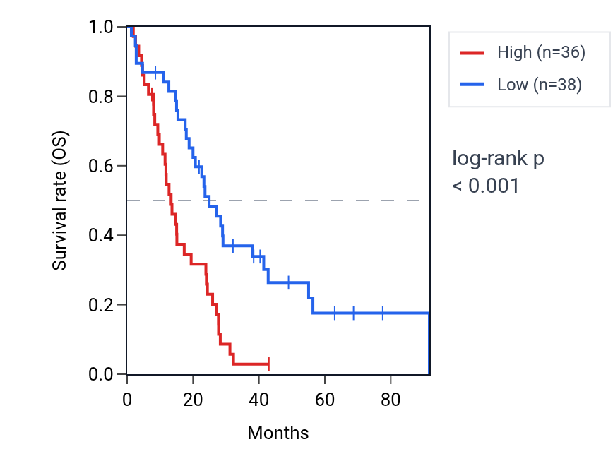 Kaplan&ndash;Meier survival curve for NR1H2 RNA expression in MESO: high vs low expression groups.