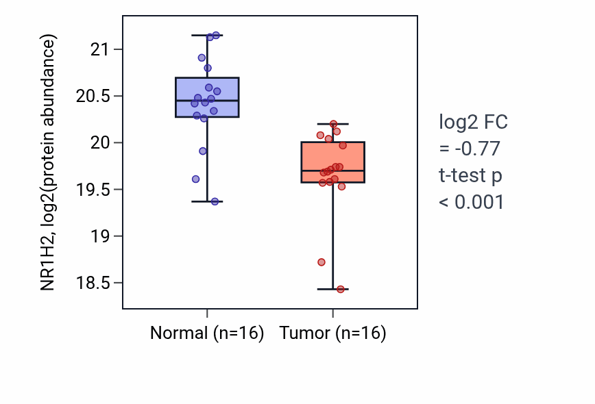 Tumor-vs-normal mass-spec protein box plot for NR1H2 in PDAC.