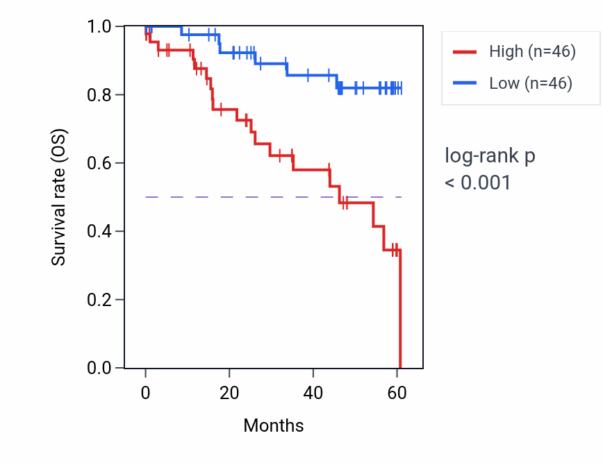 Kaplan&ndash;Meier survival curve for NR1H2 mass-spec protein-high vs -low samples in LSCC.
