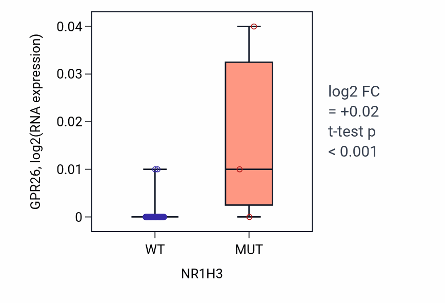Box plot of GPR26 in NR1H3-low vs NR1H3-high samples in LUNG_NSCLC_LUAD.