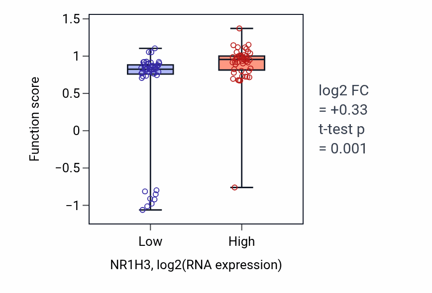 Box plot of Regulation of pancreatic juice secretion in NR1H3-low vs NR1H3-high samples in BLOOD_Leukemia.