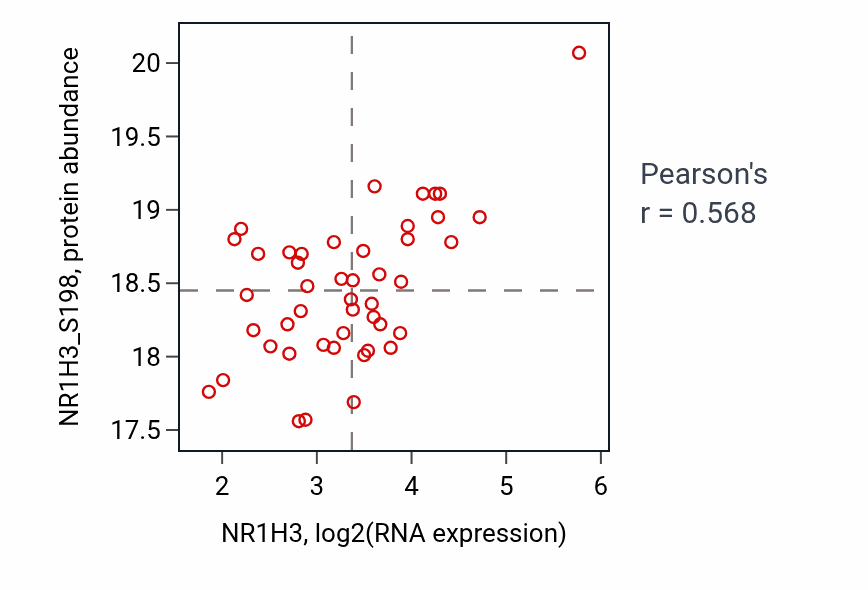 Per-sample scatter of NR1H3 vs NR1H3_S198 in UCEC (Pearson r = 0.57).