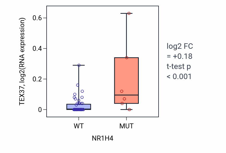 Box plot of TEX37 in NR1H4-low vs NR1H4-high samples in OVARY.