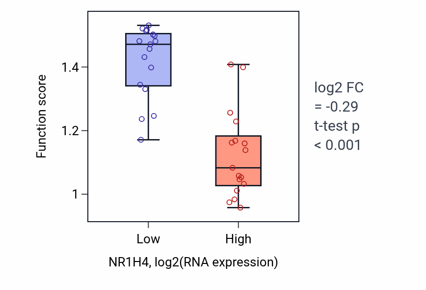 Box plot of Positive regulation of amino acid metabolic process in NR1H4-low vs NR1H4-high samples in KIDNEY.