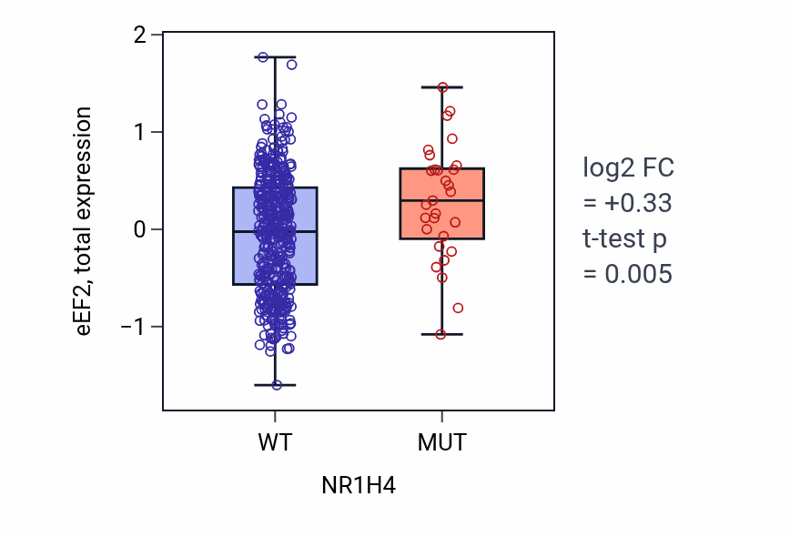 Box plot of eEF2 in NR1H4-low vs NR1H4-high samples in UCEC.
