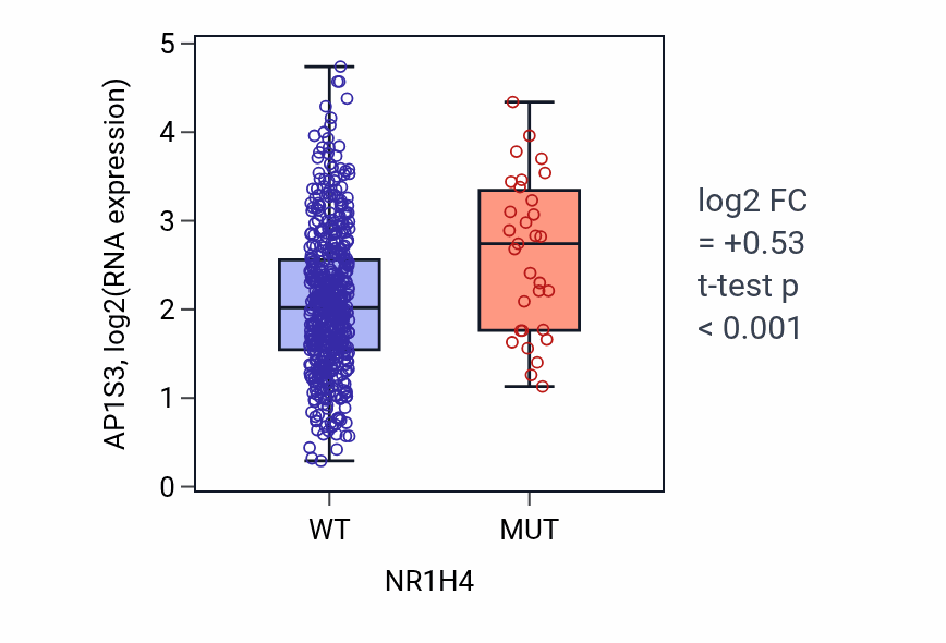 Box plot of AP1S3 in NR1H4-low vs NR1H4-high samples in UCEC.