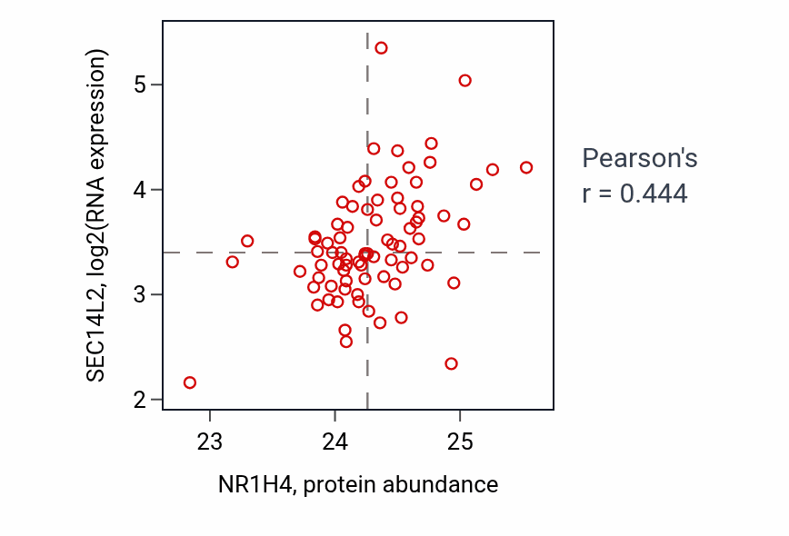 Per-sample scatter of NR1H4 vs SEC14L2 in CCRCC (Pearson r = 0.44).
