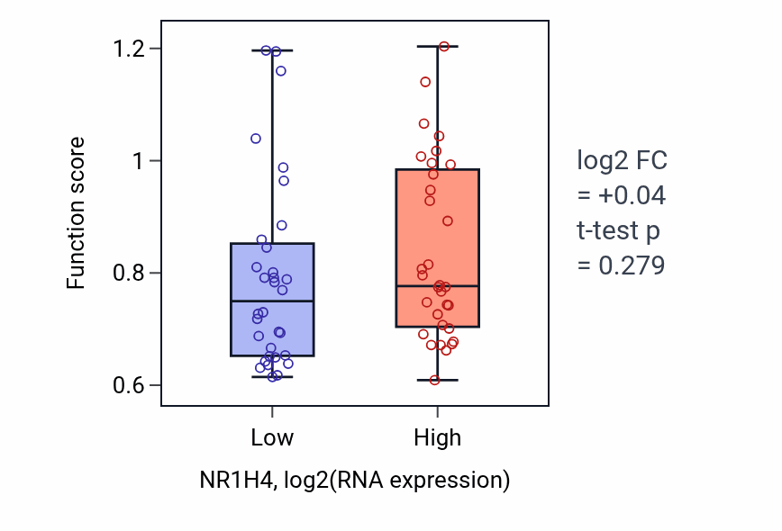Box plot of Regulation of very-low-density lipoprotein particle remodeling in NR1H4-low vs NR1H4-high samples in KICH.