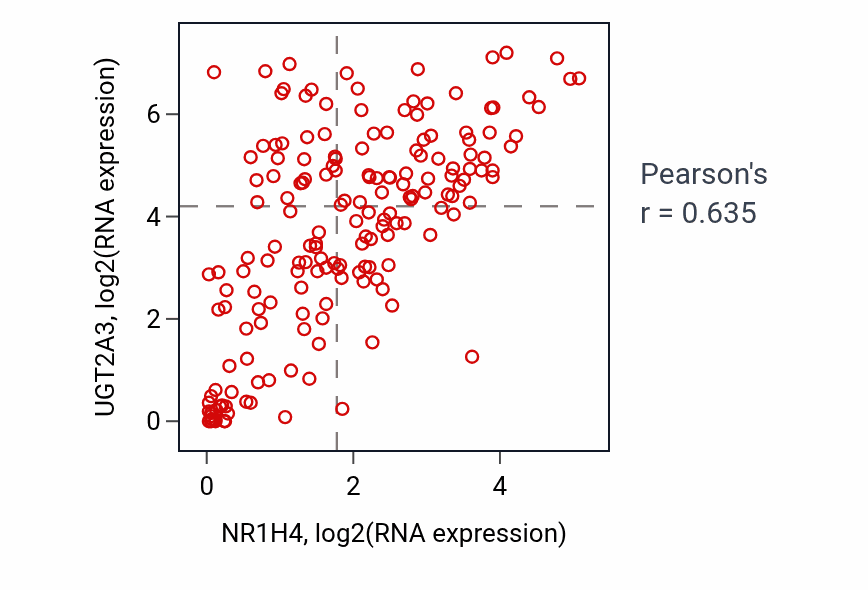 Per-sample scatter of NR1H4 vs UGT2A3 in PAAD (Pearson r = 0.64).