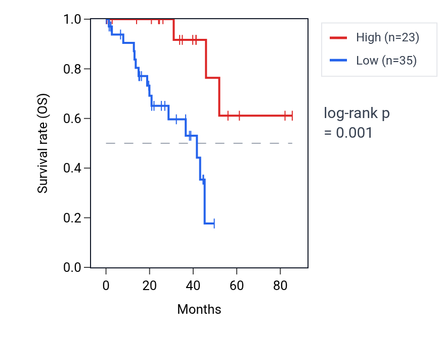 Kaplan&ndash;Meier survival curve for NR1H4 RNA expression in UVM: high vs low expression groups.