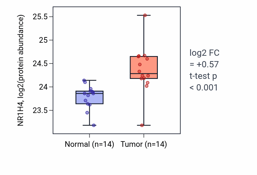 Tumor-vs-normal mass-spec protein box plot for NR1H4 in CCRCC.