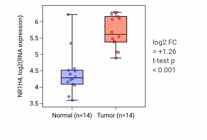 Tumor-vs-normal expression box plot for NR1H4 RNA in KIRC.