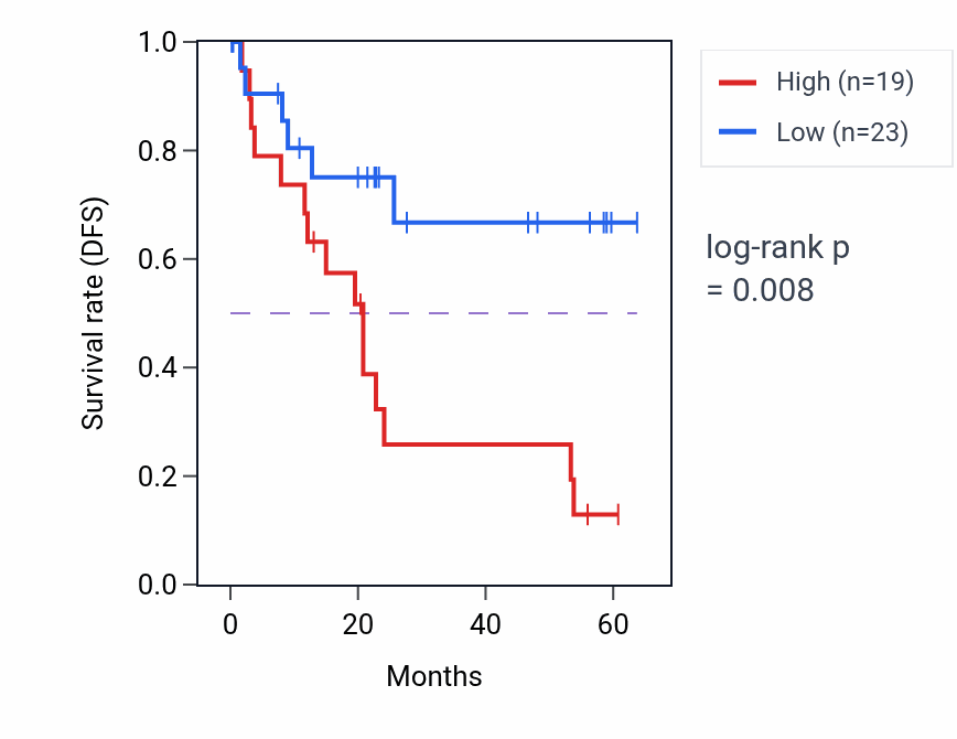 Kaplan&ndash;Meier survival curve for NR1H4 mass-spec protein-high vs -low samples in CCRCC.