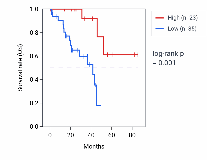 Kaplan&ndash;Meier survival curve for NR1H4 RNA-high vs -low samples in UVM.