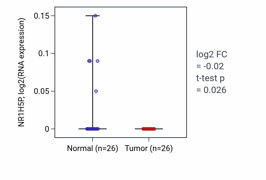 Tumor-vs-normal expression box plot for NR1H5P in BRCA.