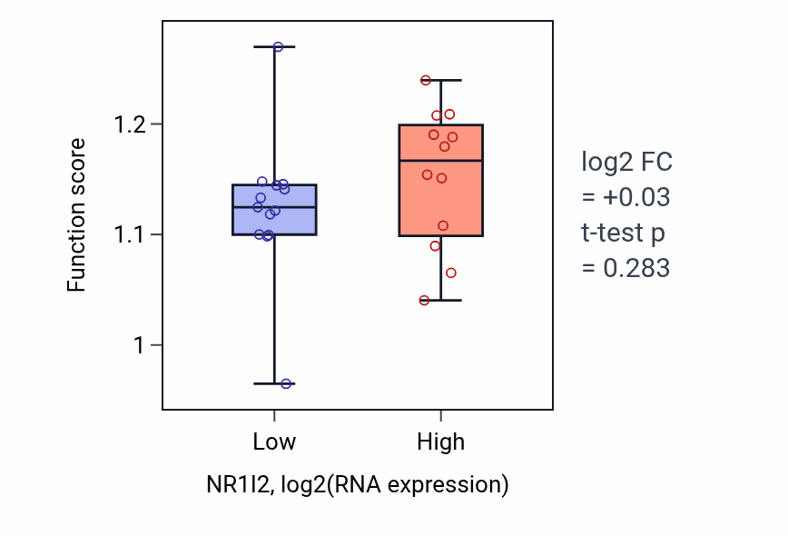 Box plot of Fatty acid catabolic process in NR1I2-low vs NR1I2-high samples in LIVER.