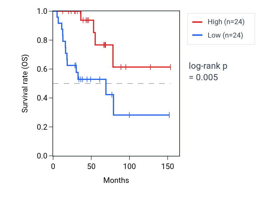 Kaplan&ndash;Meier survival curve for NR1I2 RNA expression in ACC: high vs low expression groups.