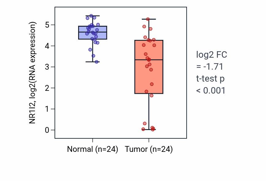 Tumor-vs-normal expression box plot for NR1I2 RNA in LIHC.